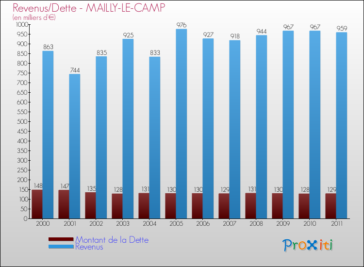 Evolution comparée de la dette et des revenus pour la commune de MAILLY-LE-CAMP de 2000 à 2011 Comparaison de la dette et des revenus pour MAILLY-LE-CAMP de 2000 à 2011