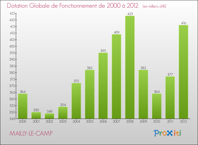 Evolution du montant de la Dotation Globale de Fonctionnement pour la commune de MAILLY-LE-CAMP de 2000 à 2012 Evolution du montant de la Dotation Globale de Fonctionnement pour MAILLY-LE-CAMP de 2000 à 2012
