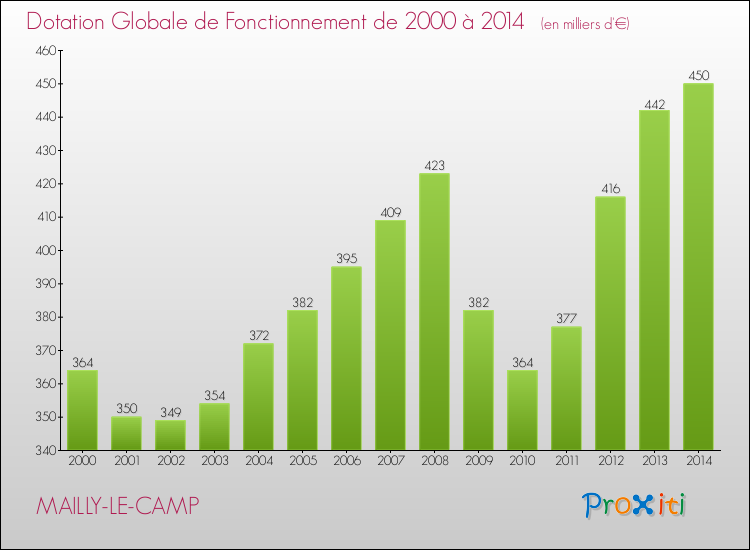 Evolution du montant de la Dotation Globale de Fonctionnement pour la commune de MAILLY-LE-CAMP de 2000 à 2014 Evolution du montant de la Dotation Globale de Fonctionnement pour MAILLY-LE-CAMP de 2000 à 2014