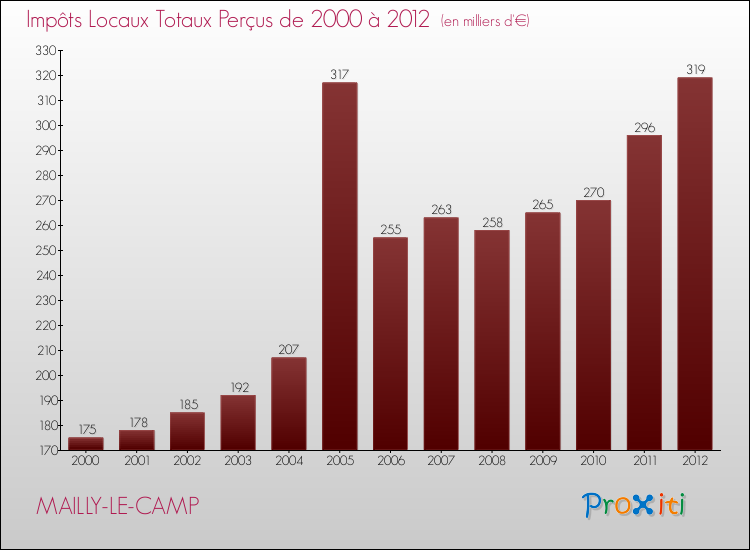 Evolution des Impôts Locaux pour la commune de MAILLY-LE-CAMP de 2000 à 2012 Evolution des Impôts Locaux pour MAILLY-LE-CAMP de 2000 à 2012