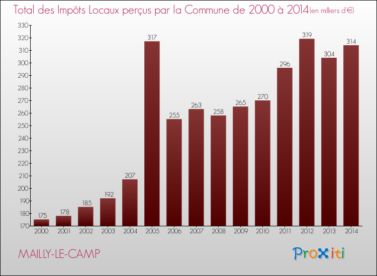 Evolution des Impôts Locaux pour la commune de MAILLY-LE-CAMP de 2000 à 2014 Evolution des Impôts Locaux pour MAILLY-LE-CAMP de 2000 à 2014