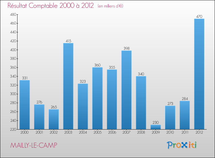 Evolution du résultat comptable pour la commune de MAILLY-LE-CAMP de 2000 à 2012 Evolution du résultat comptable pour MAILLY-LE-CAMP de 2000 à 2012