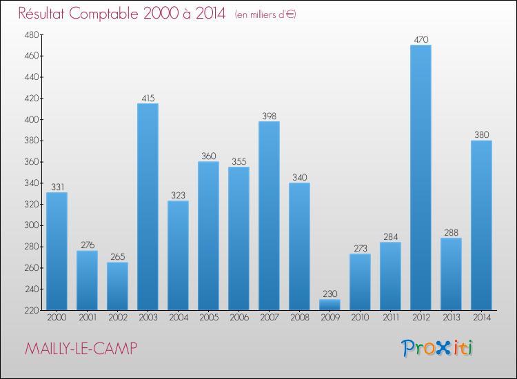 Evolution du résultat comptable pour la commune de MAILLY-LE-CAMP de 2000 à 2014 Evolution du résultat comptable pour MAILLY-LE-CAMP de 2000 à 2014