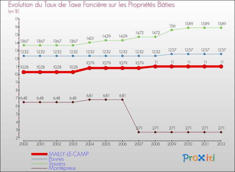 Evolution du taux de la taxe foncière sur le bati pour MAILLY-LE-CAMP et les communes proches de 2000 à 2012 Comparaison des taux de taxe foncière sur le bati pour MAILLY-LE-CAMP et les communes voisines de 2000 à 2012
