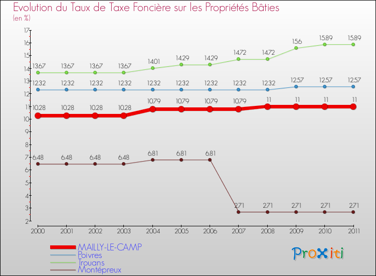 Evolution du taux de la taxe foncière sur le bati pour MAILLY-LE-CAMP et les communes proches Comparaison des taux de taxe foncière sur le bati pour MAILLY-LE-CAMP et les communes voisines