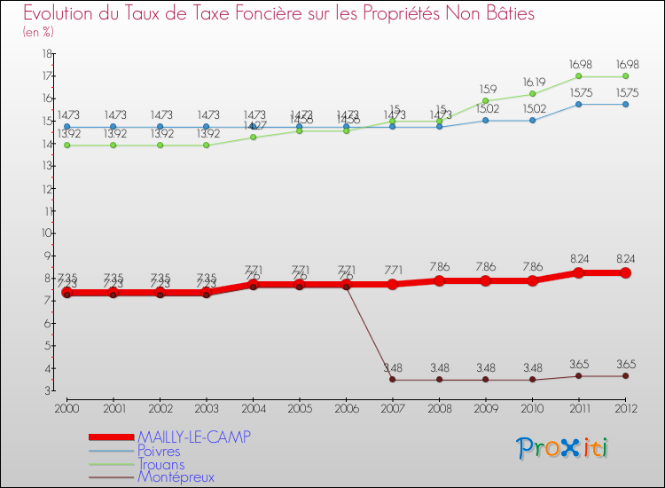 Evolution du taux de la taxe foncière sur les immeubles et terrains non batis pour MAILLY-LE-CAMP et les communes proches de 2000 à 2012 Comparaison des taux de la taxe foncière sur les immeubles et terrains non batis pour MAILLY-LE-CAMP et les communes voisines de 2000 à 2012