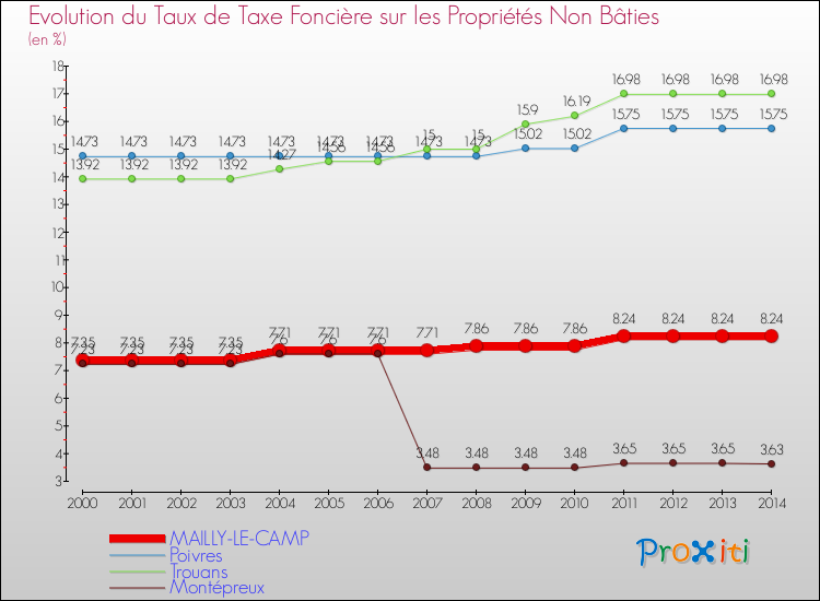 Evolution du taux de la taxe foncière sur les immeubles et terrains non batis pour MAILLY-LE-CAMP et les communes proches de 2000 à 2014 Comparaison des taux de la taxe foncière sur les immeubles et terrains non batis pour MAILLY-LE-CAMP et les communes voisines de 2000 à 2014