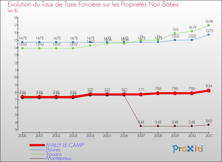 Evolution du taux de la taxe foncière sur les immeubles et terrains non batis pour MAILLY-LE-CAMP et les communes proches Comparaison des taux de la taxe foncière sur les immeubles et terrains non batis pour MAILLY-LE-CAMP et les communes voisines