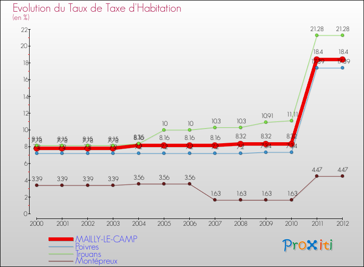 Evolution du taux de la taxe d'habitation pour MAILLY-LE-CAMP et les communes proches Comparaison des taux de la taxe d'habitation pour MAILLY-LE-CAMP et les communes voisines