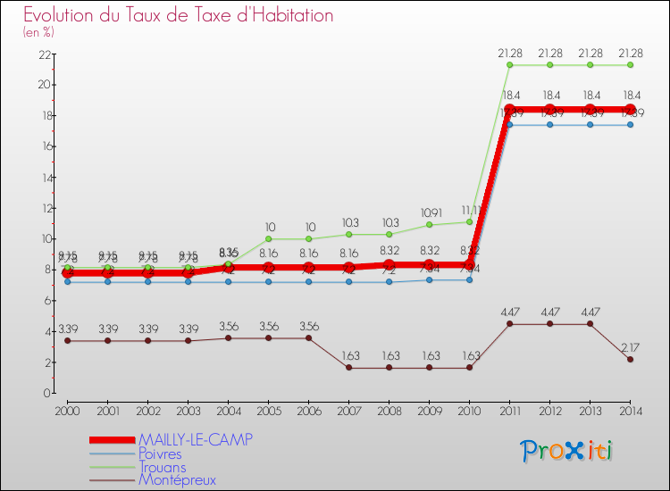 Evolution du taux de la taxe d'habitation pour MAILLY-LE-CAMP et les communes proches de 2000 à 2014 Comparaison des taux de la taxe d'habitation pour MAILLY-LE-CAMP et les communes voisines de 2000 à 2014