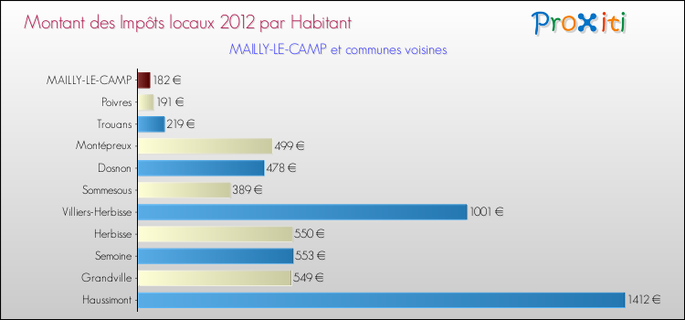 Montant des impôts locaux par Habitant pour MAILLY-LE-CAMP et les communes proches Comparaison des impôts locaux par habitant pour MAILLY-LE-CAMP et les communes voisines