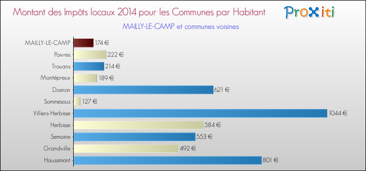 Montant des impôts locaux par Habitant pour MAILLY-LE-CAMP et les communes proches en 2014 Comparaison des impôts locaux par habitant pour MAILLY-LE-CAMP et les communes voisines en 2014