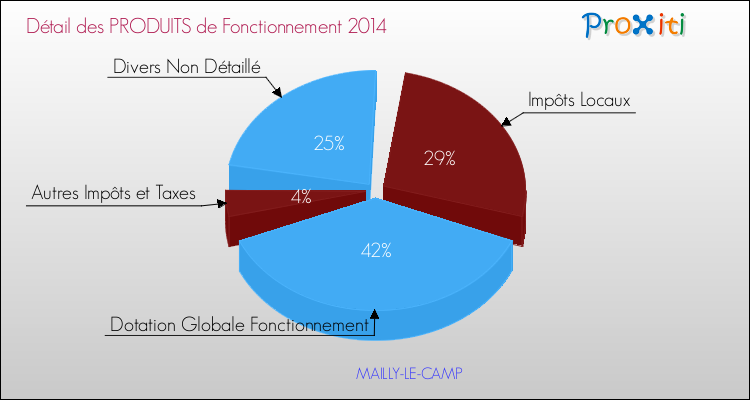 Décomposition du Budget de Fonctionnement 2014 de la commune de MAILLY-LE-CAMP Budget de Fonctionnement 2014 pour la commune de MAILLY-LE-CAMP