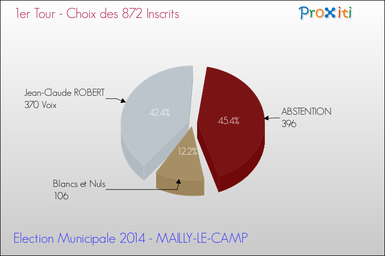 Résultats par rapport aux inscrits au 1er Tour des Elections Municipales 2014 de la commune de MAILLY-LE-CAMP Elections Municipales 2014 - Résultats par rapport aux inscrits au 1er Tour pour la commune de MAILLY-LE-CAMP