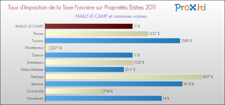 Taux d'imposition de la taxe foncière sur le bati 2011 pour MAILLY-LE-CAMP et les communes proches Comparaison des taux d'imposition de la taxe foncière sur le bati 2011 pour MAILLY-LE-CAMP et les communes voisines