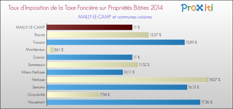 Taux d'imposition de la taxe foncière sur le bati 2014 pour MAILLY-LE-CAMP et les communes proches Comparaison des taux d'imposition de la taxe foncière sur le bati 2014 pour MAILLY-LE-CAMP et les communes voisines