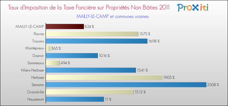 Taux d'imposition de la taxe foncière sur les immeubles et terrains non batis 2011 pour MAILLY-LE-CAMP et les communes proches Comparaison des taux d'imposition de la taxe foncière sur les immeubles et terrains non batis 2011 pour MAILLY-LE-CAMP et les communes voisines