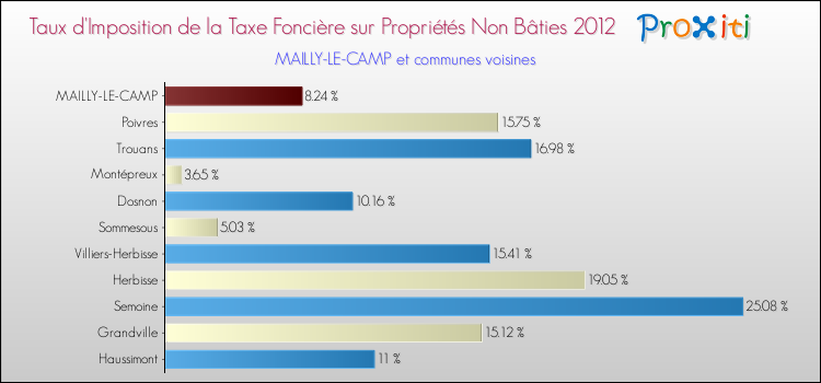 Taux d'imposition de la taxe foncière sur les immeubles et terrains non batis 2012 pour MAILLY-LE-CAMP et les communes proches Comparaison des taux d'imposition de la taxe foncière sur les immeubles et terrains non batis 2012 pour MAILLY-LE-CAMP et les communes voisines