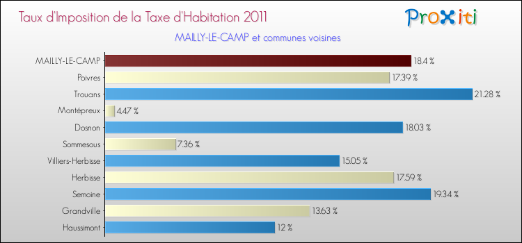 Taux d'imposition de la taxe d'habitation 2011 pour MAILLY-LE-CAMP et les communes proches Comparaison des taux d'imposition de la taxe d'habitation 2011 pour MAILLY-LE-CAMP et les communes voisines