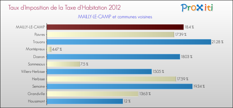 Taux d'imposition de la taxe d'habitation 2012 pour MAILLY-LE-CAMP et les communes proches Comparaison des taux d'imposition de la taxe d'habitation 2012 pour MAILLY-LE-CAMP et les communes voisines
