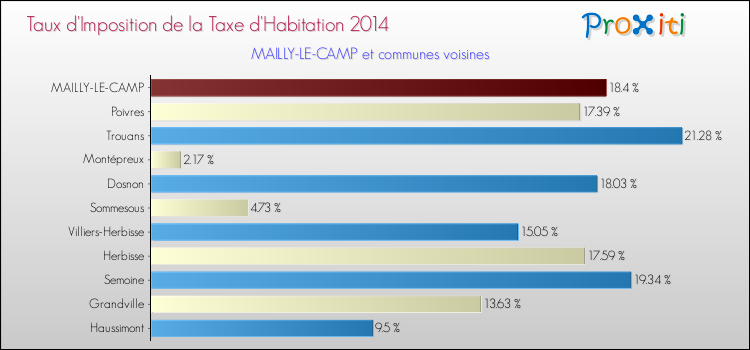 Taux d'imposition de la taxe d'habitation 2014 pour MAILLY-LE-CAMP et les communes proches Comparaison des taux d'imposition de la taxe d'habitation 2014 pour MAILLY-LE-CAMP et les communes voisines