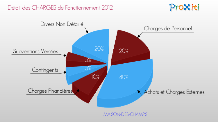 Décomposition des Charges de Fonctionnement 2012 de la commune de MAISON-DES-CHAMPS Charges de Fonctionnement 2012 pour la commune de MAISON-DES-CHAMPS