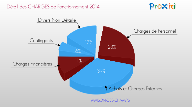 Décomposition des Charges de Fonctionnement 2014 de la commune de MAISON-DES-CHAMPS Charges de Fonctionnement 2014 pour la commune de MAISON-DES-CHAMPS