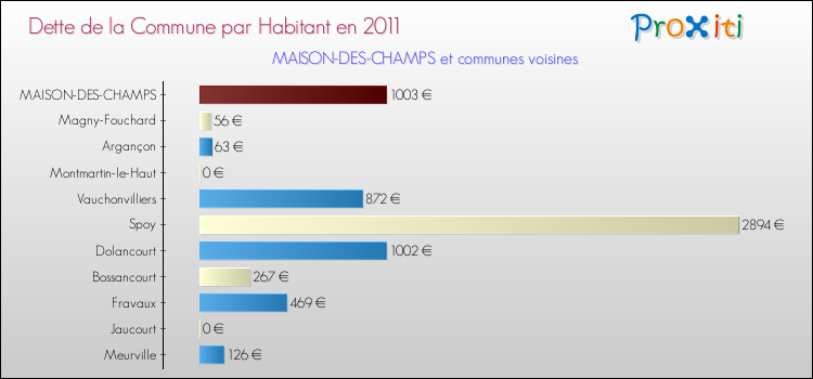 Dette par habitant de la commune en 2011 pour MAISON-DES-CHAMPS et les communes proches Comparaison de la dette par habitant de la commune en 2011 pour MAISON-DES-CHAMPS et les communes voisines