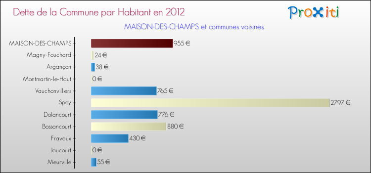 Dette par habitant de la commune en 2012 pour MAISON-DES-CHAMPS et les communes proches Comparaison de la dette par habitant de la commune en 2012 pour MAISON-DES-CHAMPS et les communes voisines