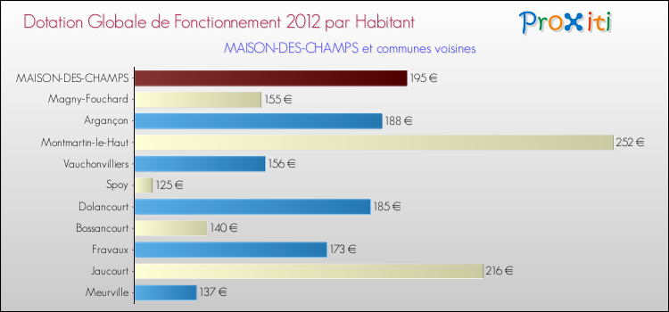 Montant des dotations globales de fonctionnement DGF par Habitant pour MAISON-DES-CHAMPS et les communes proches Comparaison des des dotations globales de fonctionnement DGF par habitant pour MAISON-DES-CHAMPS et les communes voisines