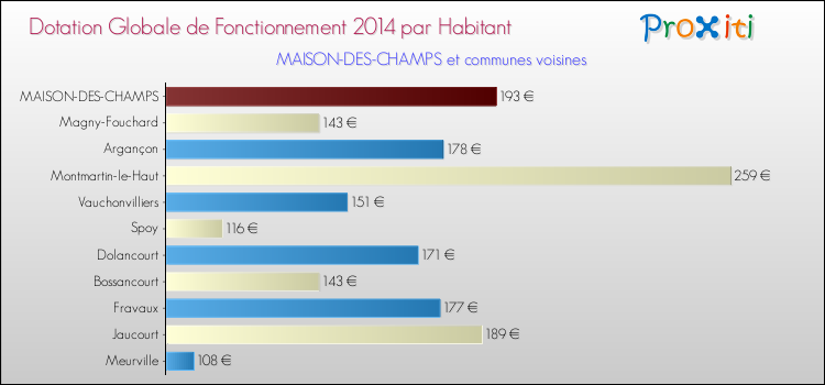 Montant des dotations globales de fonctionnement DGF par Habitant pour MAISON-DES-CHAMPS et les communes proches en 2014. Comparaison des des dotations globales de fonctionnement DGF par habitant pour MAISON-DES-CHAMPS et les communes voisines en 2014.