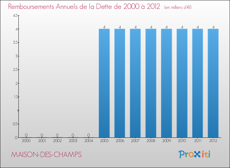 Evolution de l'annuité de la dette pour la commune de MAISON-DES-CHAMPS de 2000 à 2012 Annuités de la dette pour MAISON-DES-CHAMPS de 2000 à 2012
