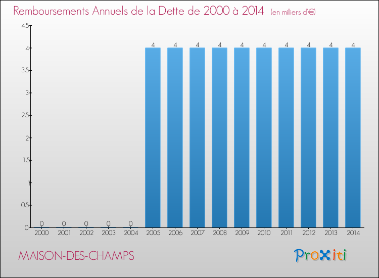 Evolution de l'annuité de la dette pour la commune de MAISON-DES-CHAMPS de 2000 à 2014 Annuités de la dette pour MAISON-DES-CHAMPS de 2000 à 2014