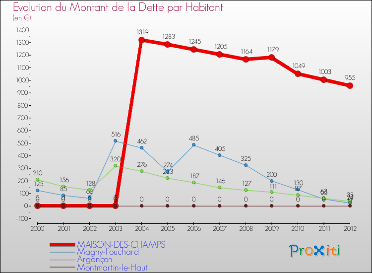 Evolution de la dette par habitant pour la commune de MAISON-DES-CHAMPS et les communes proches de 2000 à 2012 Comparaison de la dette par habitant pour MAISON-DES-CHAMPS et les communes voisines de 2000 à 2012