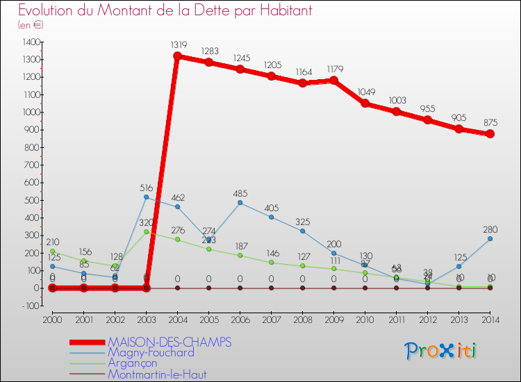Evolution de la dette par habitant pour la commune de MAISON-DES-CHAMPS et les communes proches de 2000 à 2014 Comparaison de la dette par habitant pour MAISON-DES-CHAMPS et les communes voisines de 2000 à 2014