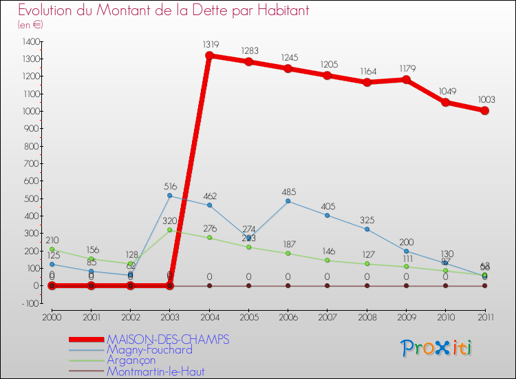 Evolution de la dette par habitant pour la commune de MAISON-DES-CHAMPS et les communes proches Comparaison de la dette par habitant pour MAISON-DES-CHAMPS et les communes voisines