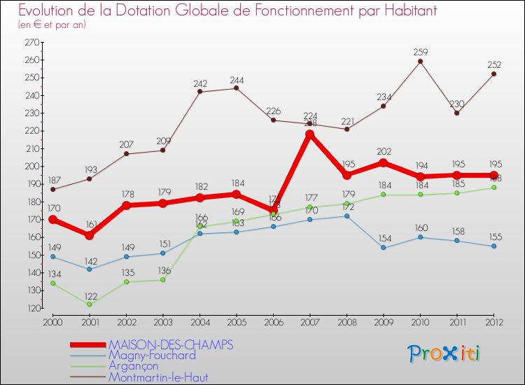 Evolution et montant de la dotation globale de fonctionnement par Habitant pour MAISON-DES-CHAMPS et les communes proches Comparaison des dotations globales de fonctionnement par habitant pour MAISON-DES-CHAMPS et les communes voisines