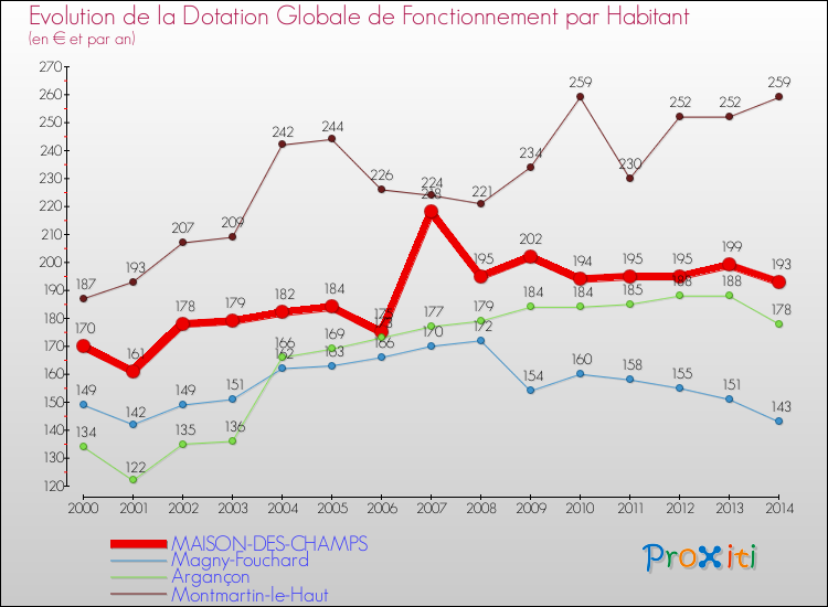 Evolution et montant de la dotation globale de fonctionnement par Habitant pour MAISON-DES-CHAMPS et les communes proches de 2000 à 2014. Comparaison des dotations globales de fonctionnement par habitant pour MAISON-DES-CHAMPS et les communes voisines de 2000 à 2014.
