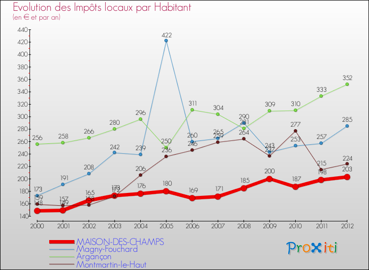 Evolution et montant des impôts locaux par Habitant pour MAISON-DES-CHAMPS et les communes proches Comparaison des impôts locaux par habitant pour MAISON-DES-CHAMPS et les communes voisines