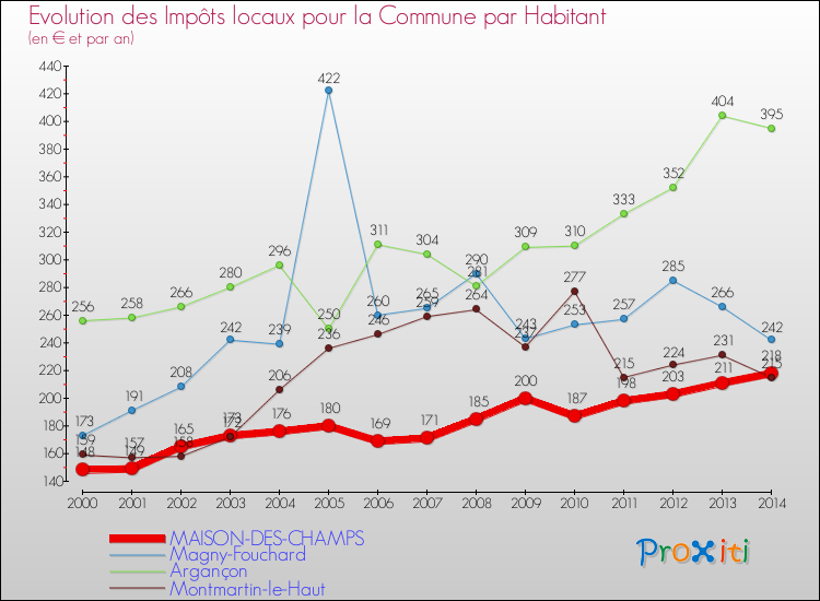 Evolution et montant des impôts locaux par Habitant pour MAISON-DES-CHAMPS et les communes proches de 2000 à 2014 Comparaison des impôts locaux par habitant pour MAISON-DES-CHAMPS et les communes voisines de 2000 à 2014