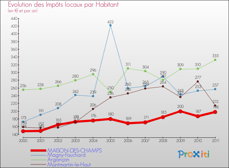 Evolution et montant des impôts locaux par Habitant pour MAISON-DES-CHAMPS et les communes proches Comparaison des impôts locaux par habitant pour MAISON-DES-CHAMPS et les communes voisines