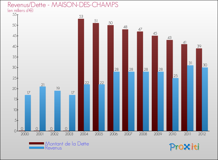 Evolution comparée de la dette et des revenus pour la commune de MAISON-DES-CHAMPS de 2000 à 2012 Comparaison de la dette et des revenus pour MAISON-DES-CHAMPS de 2000 à 2012