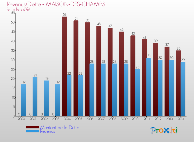 Evolution comparée de la dette et des revenus pour la commune de MAISON-DES-CHAMPS de 2000 à 2014 Comparaison de la dette et des revenus pour MAISON-DES-CHAMPS de 2000 à 2014