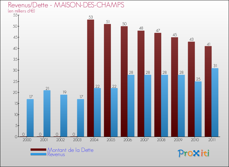 Evolution comparée de la dette et des revenus pour la commune de MAISON-DES-CHAMPS de 2000 à 2011 Comparaison de la dette et des revenus pour MAISON-DES-CHAMPS de 2000 à 2011