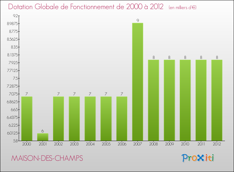 Evolution du montant de la Dotation Globale de Fonctionnement pour la commune de MAISON-DES-CHAMPS de 2000 à 2012 Evolution du montant de la Dotation Globale de Fonctionnement pour MAISON-DES-CHAMPS de 2000 à 2012