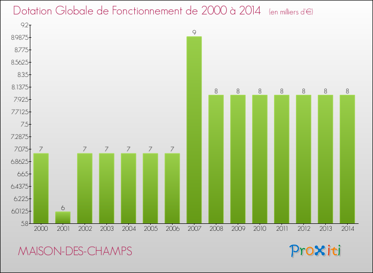 Evolution du montant de la Dotation Globale de Fonctionnement pour la commune de MAISON-DES-CHAMPS de 2000 à 2014 Evolution du montant de la Dotation Globale de Fonctionnement pour MAISON-DES-CHAMPS de 2000 à 2014