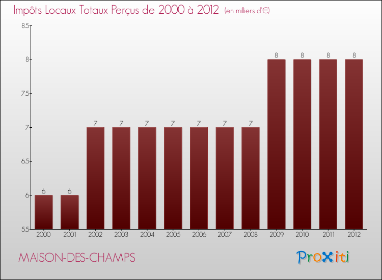 Evolution des Impôts Locaux pour la commune de MAISON-DES-CHAMPS de 2000 à 2012 Evolution des Impôts Locaux pour MAISON-DES-CHAMPS de 2000 à 2012