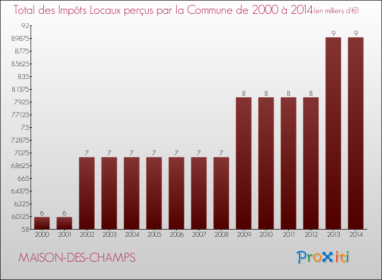 Evolution des Impôts Locaux pour la commune de MAISON-DES-CHAMPS de 2000 à 2014 Evolution des Impôts Locaux pour MAISON-DES-CHAMPS de 2000 à 2014