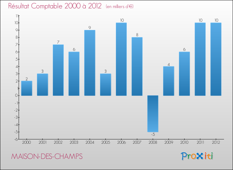 Evolution du résultat comptable pour la commune de MAISON-DES-CHAMPS de 2000 à 2012 Evolution du résultat comptable pour MAISON-DES-CHAMPS de 2000 à 2012