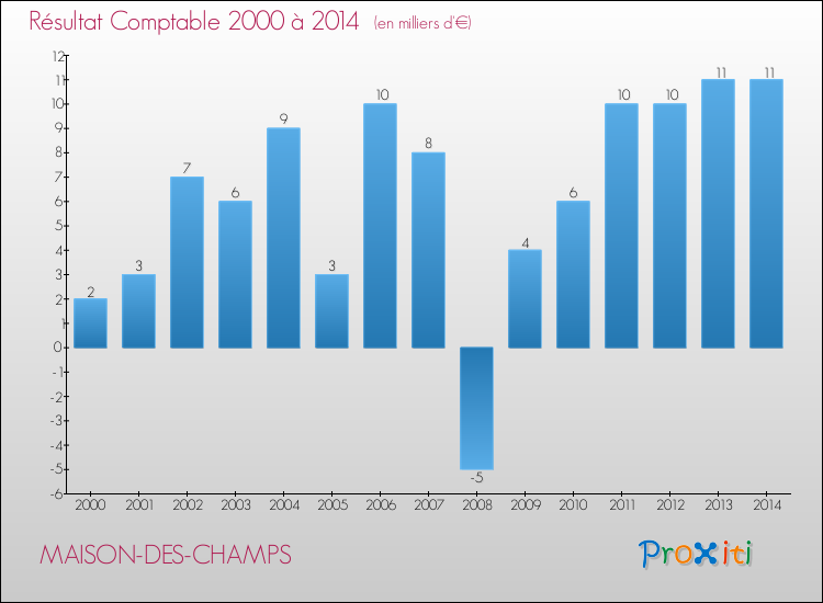 Evolution du résultat comptable pour la commune de MAISON-DES-CHAMPS de 2000 à 2014 Evolution du résultat comptable pour MAISON-DES-CHAMPS de 2000 à 2014